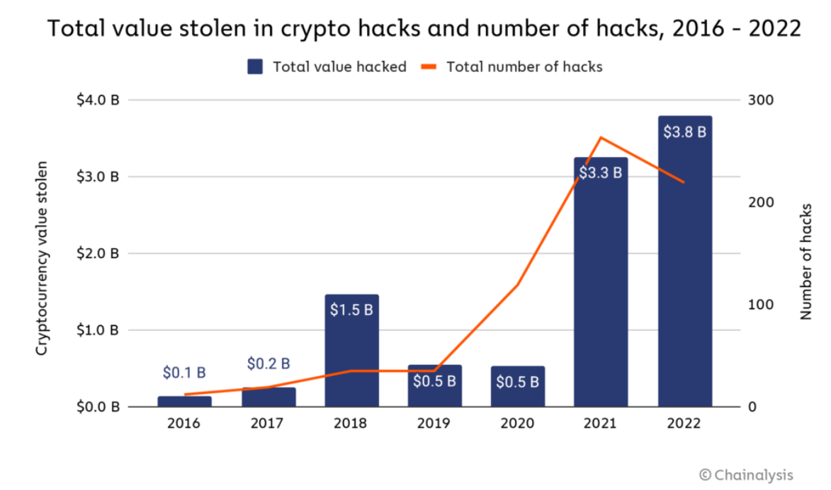 Total number of crypto hacks and stolen value between 2016 and 2022, source Chainalysis