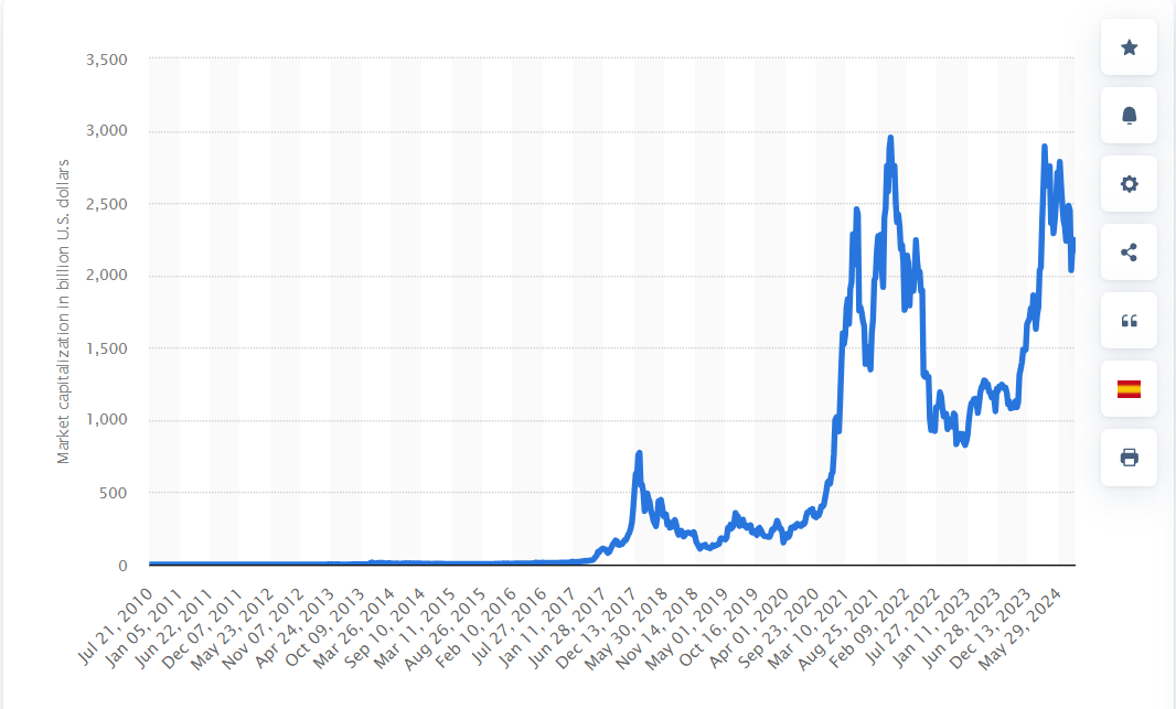 Overall cryptocurrency market capitalization per week from July 2010 to August 2024, source Statista