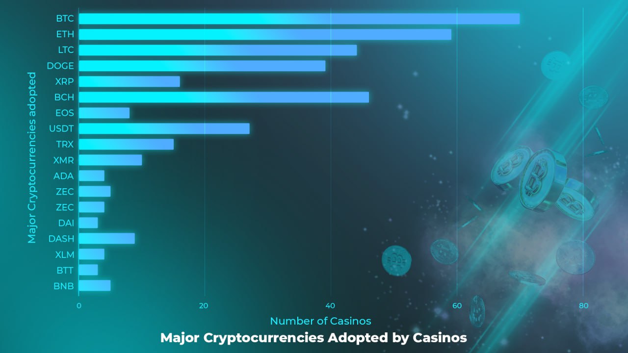 Cryptocurrencies used in casinos