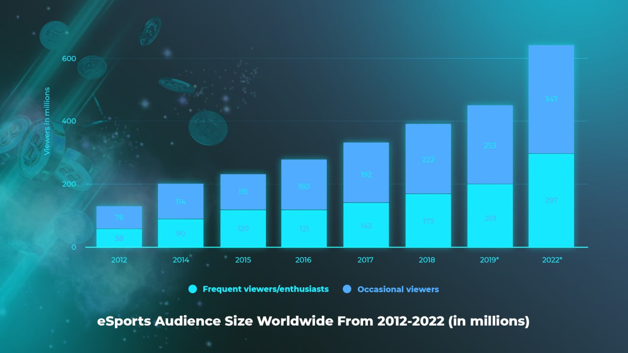 eSports audience worldwide