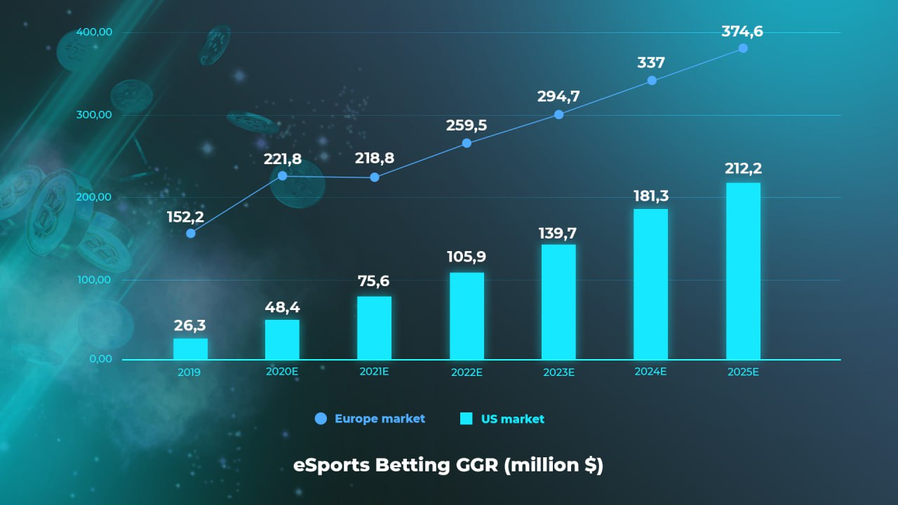 eSports betting GGR