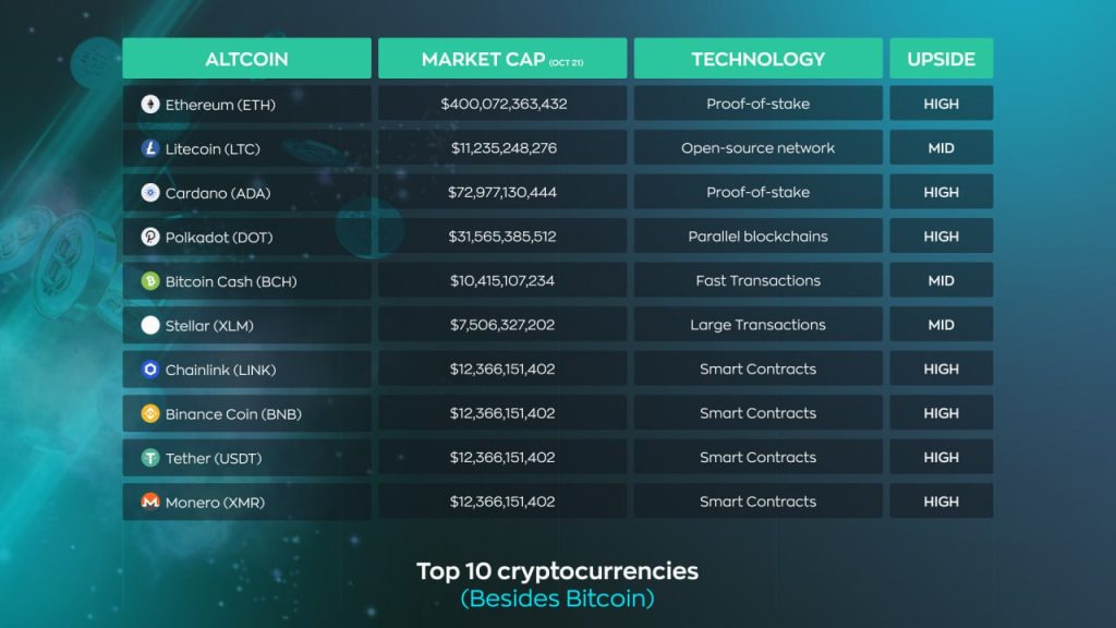 Top 10 cryptocurrencies