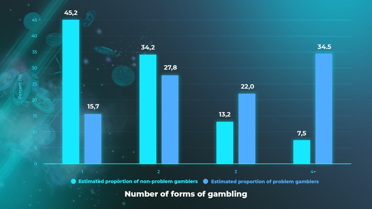 Different forms of gambling