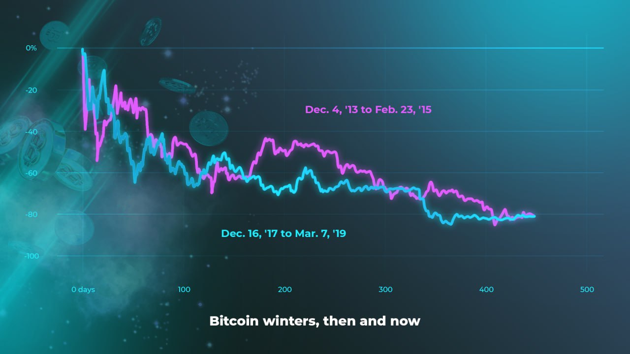 Comparison of previous crypto winters