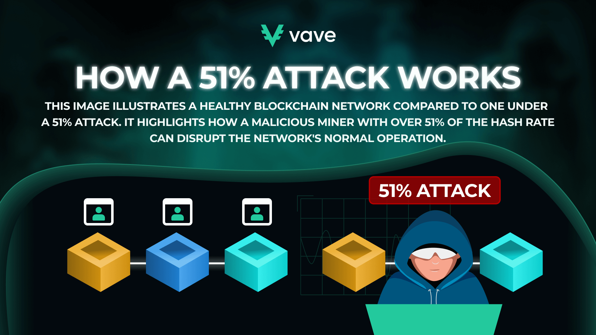 How a 51% attack works