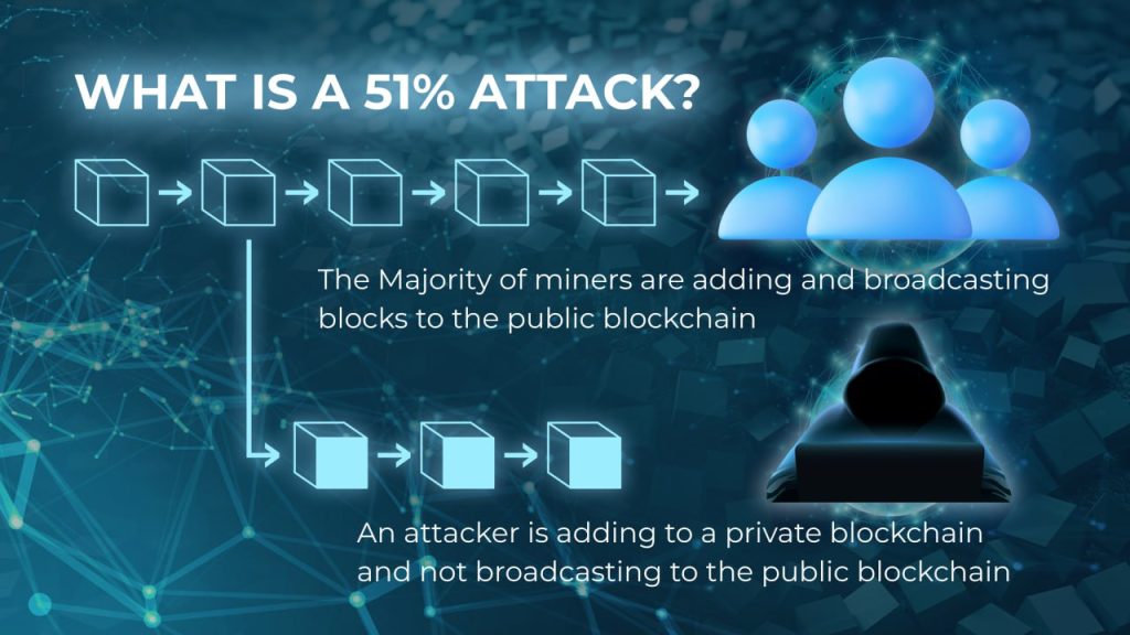 What happens to the blockchain during an attack