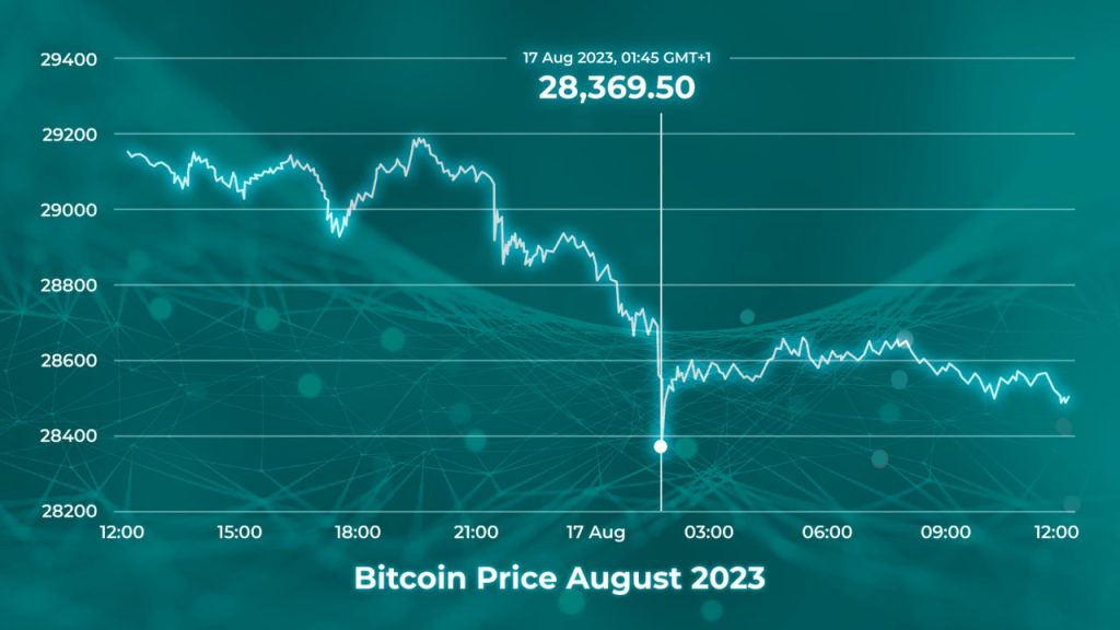 Bitcoin price as of August 2023