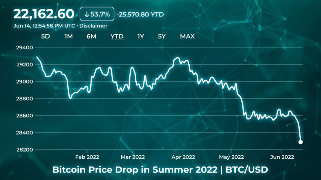 Bitcoin drop in 2022