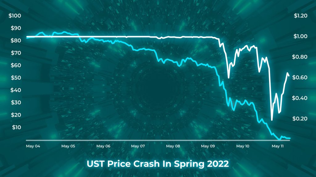 UST collapse in 2022