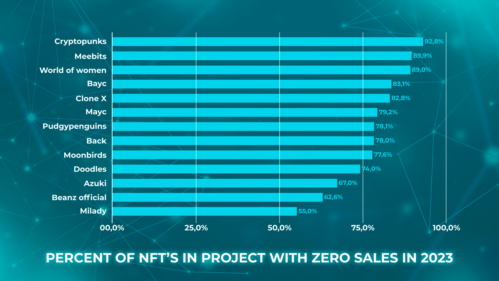 Percent of nft`s in project with zero sales in 2023 