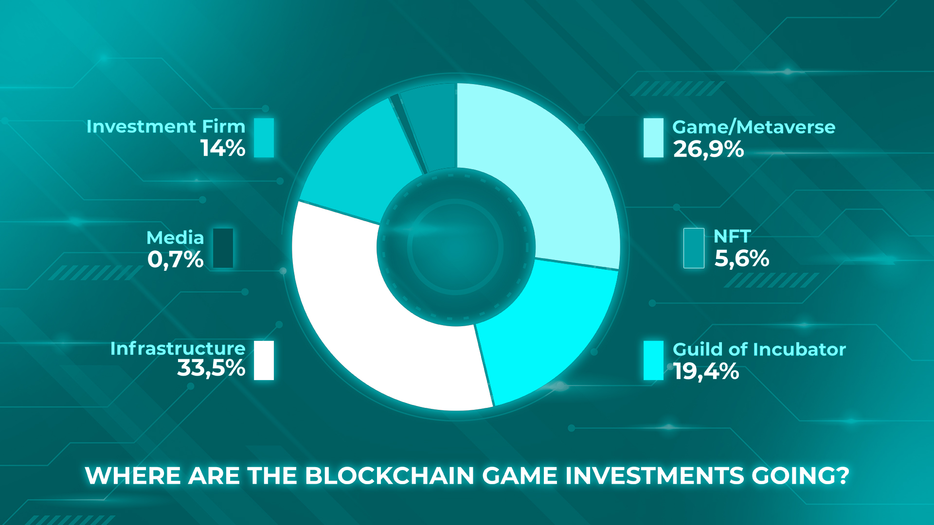 Percent of the blockchain investments