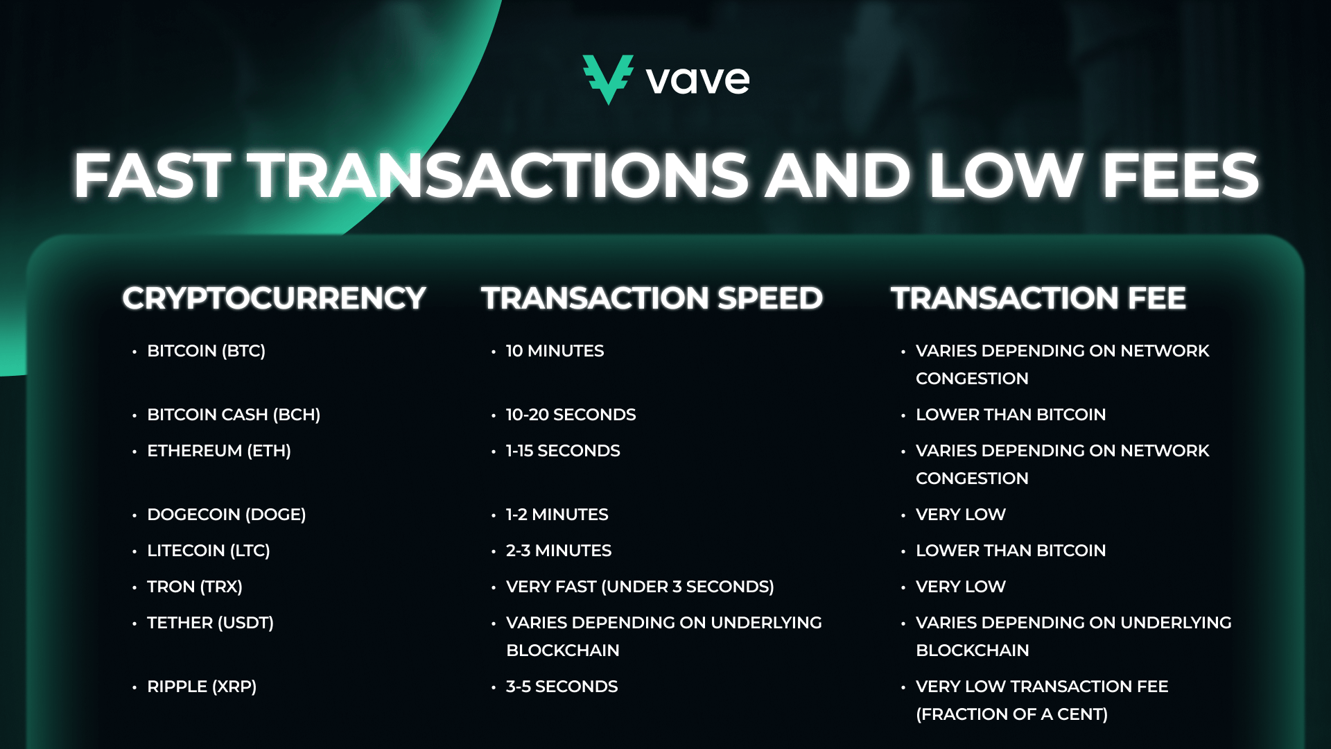 Fast transactions and low fees