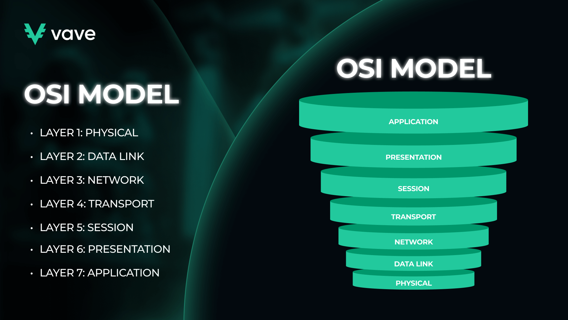 OSI Model