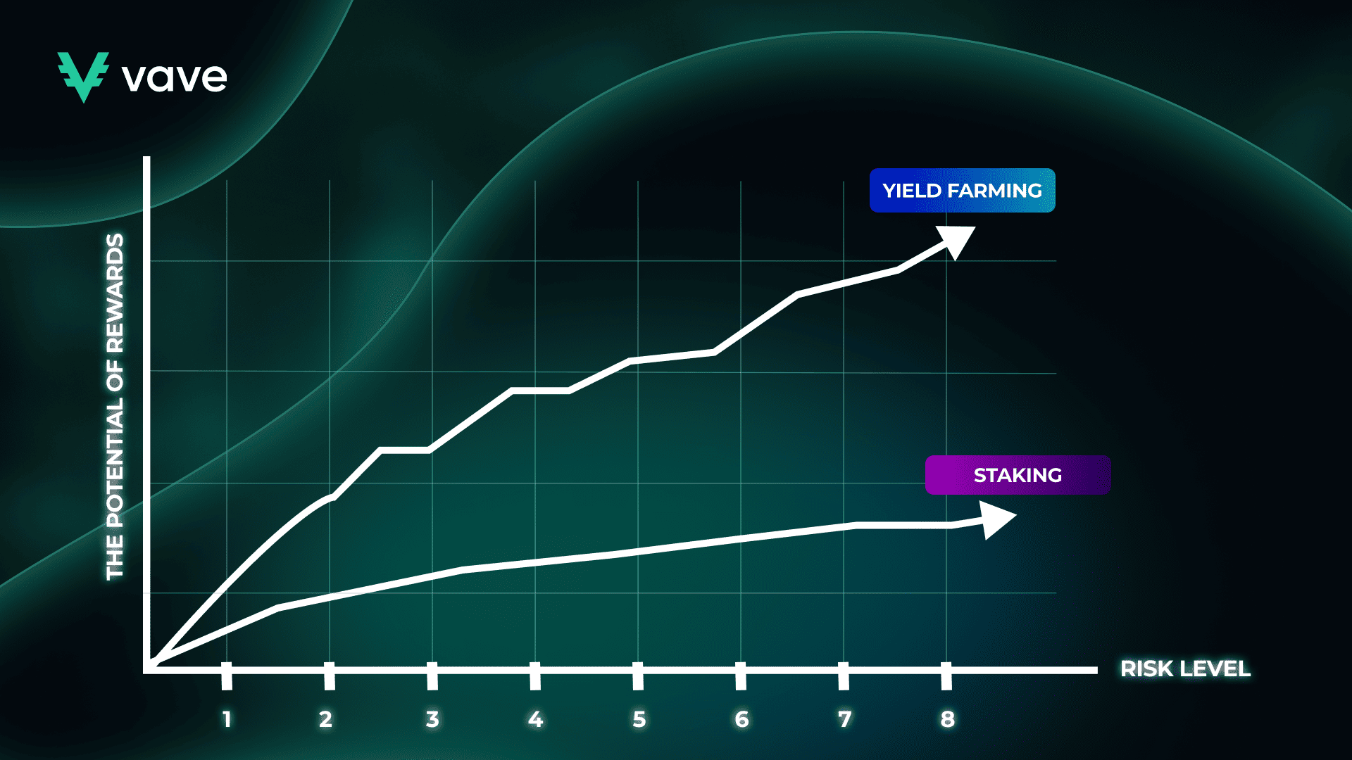 Yield Farming vs. Staking: A Comparative Overview