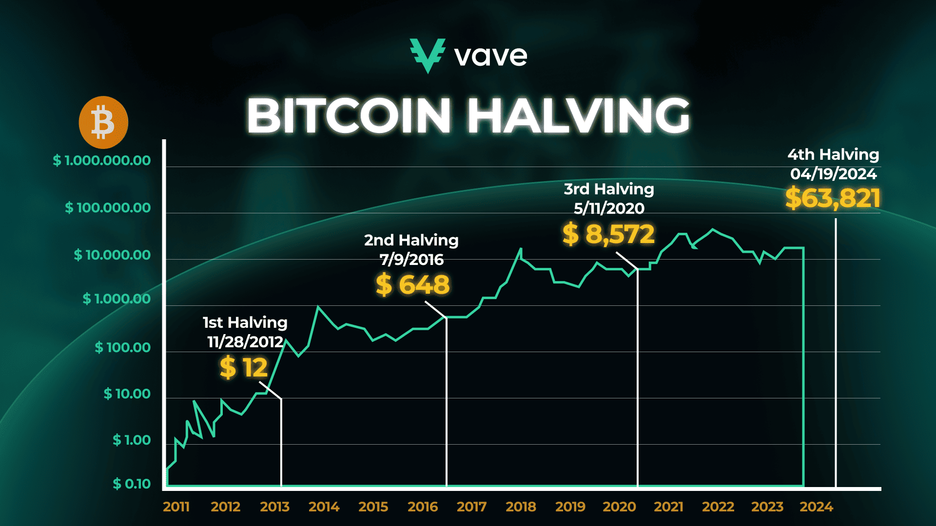 Bitcoin halving 2024